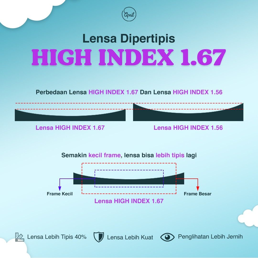 LENSA HI INDEX 1.67 DIPERTIPIS 40%